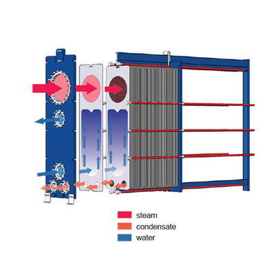 Máy trao đổi nhiệt bằng tấm gia cố công nghiệp với miếng dán có thể tháo rời